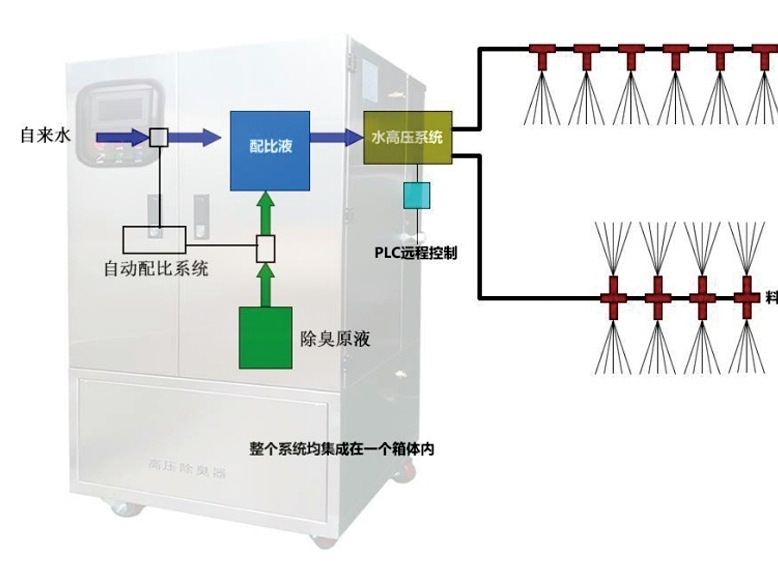 公廁、糞便處理站都在用生物除臭劑