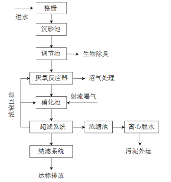 工藝流程圖