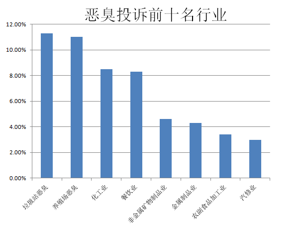 惡臭投訴前十名