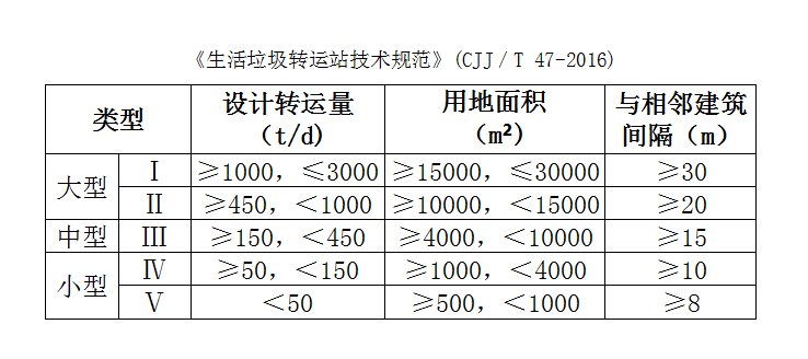 生活垃圾轉(zhuǎn)運(yùn)站技術(shù)規(guī)范