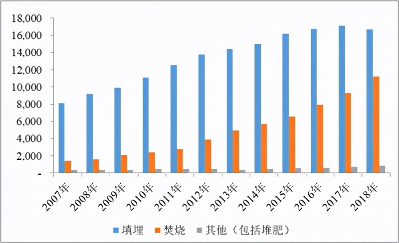 填埋、焚燒、堆肥