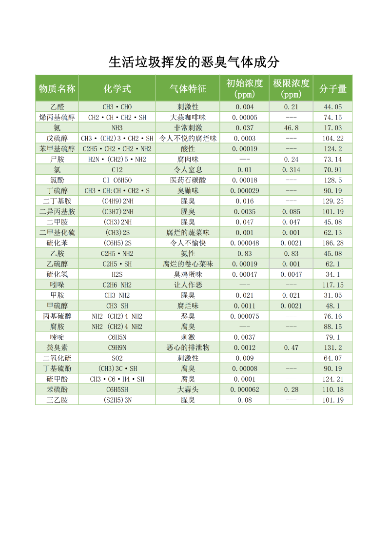 生活垃圾中的惡臭氣體成分