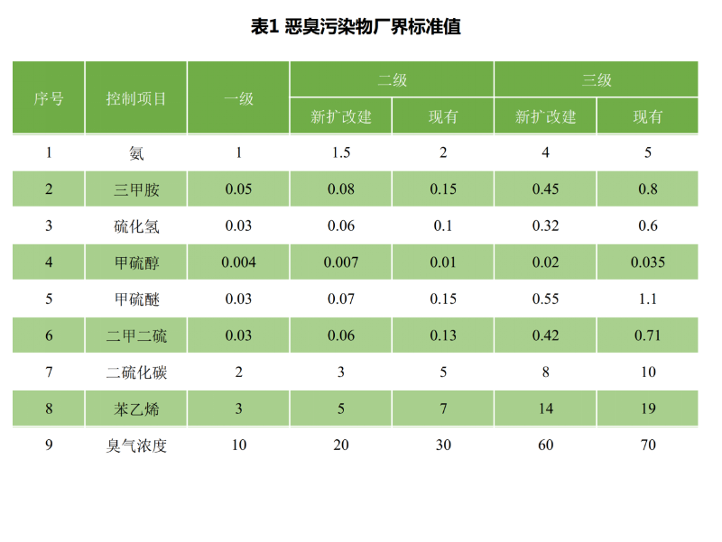 惡臭污染物廠界標(biāo)準(zhǔn)