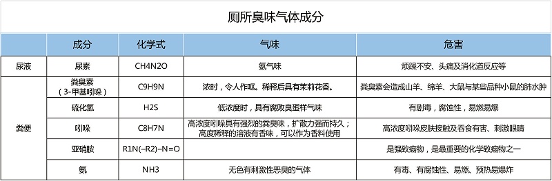 廁所氣體成分分析