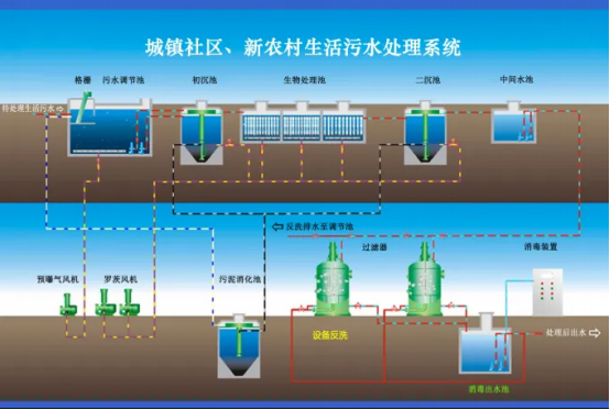 污水處理工藝