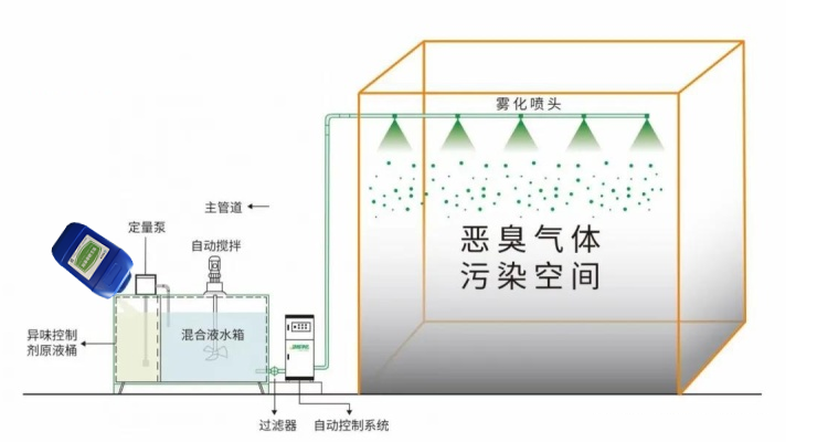 污水池除臭