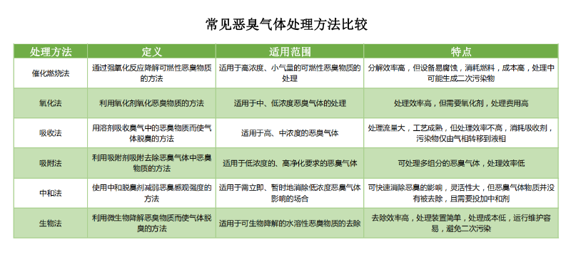 常用除臭方法效果對比