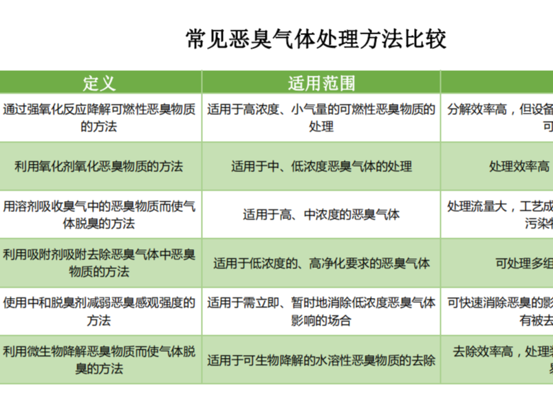 生物除臭技術是如何“降維打擊”傳統(tǒng)除臭技術的