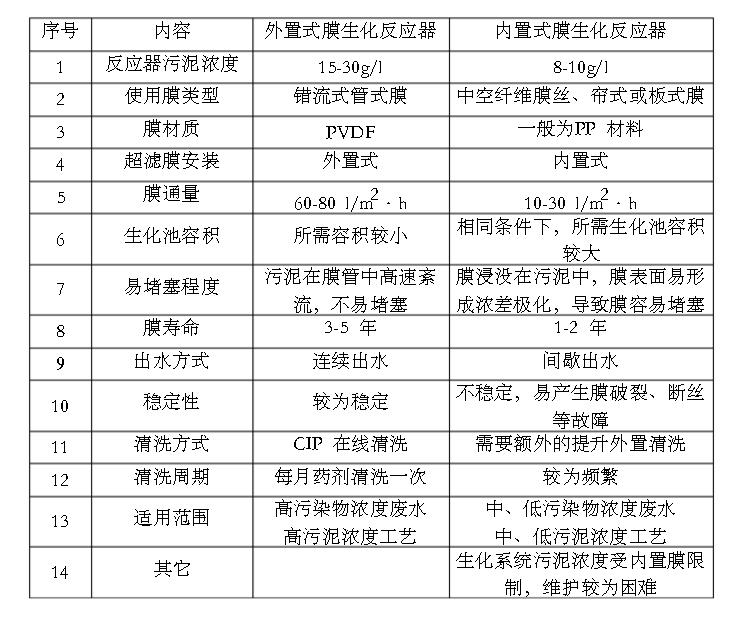 外置式和內(nèi)置式膜生化反應(yīng)器對(duì)比表